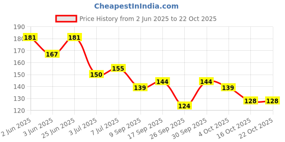 flipkart.com olbia Best Affordable Gloss Nail Polish Combo 6 Pcs Nude, Mauve, Gold, Silver, Dark Chocolate, Mouse Brown olbia Price History Graph from 2 Jun 2025 to 21 Oct 2025