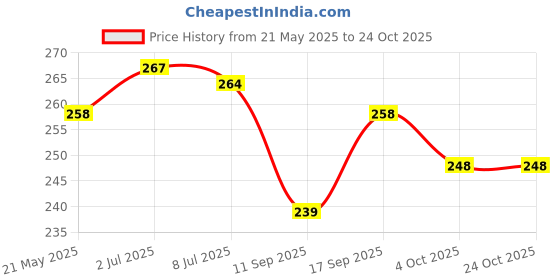 flipkart.com kaiasha best all time Learning Toy Hindi Varnmala Letters Toy for Kids kaiasha Price History Graph from 21 May 2025 to 24 Oct 2025