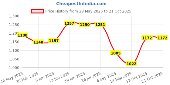 flipkart.com bos medicare surgical Best and Premium Quality Infrared Heat Therapy Lamp for pain Relief etc Table Lamp bos medicare surgical Price History Graph from 28 May 2025 to 20 Oct 2025