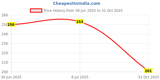 flipkart.com best and trendy products Party Snow Spray||Wedding's and |New year Celebration (Set of 4) Snow Spray Snow Spray best and trendy products Price History Graph from 30 Jun 2025 to 31 Oct 2025