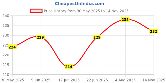 flipkart.com darving best Anti Wrinkle Eye Serum Patch| Treats Dark Circles, Fine Lines And Wrinkles darving Price History Graph from 30 May 2025 to 14 Nov 2025