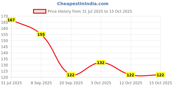 flipkart.com eiliaz Best Apple Shape Travel Soft Paper Soap ( 2 IN PACK) eiliaz Price History Graph from 31 Jul 2025 to 15 Oct 2025