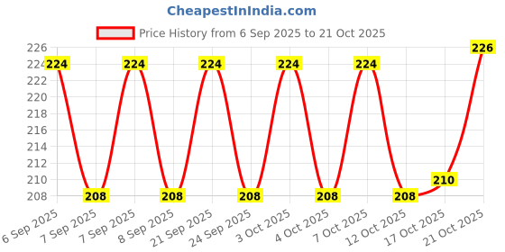 flipkart.com arscart Best Baby Fork Stainless Steel Baby Fork Set arscart Price History Graph from 6 Sep 2025 to 21 Oct 2025