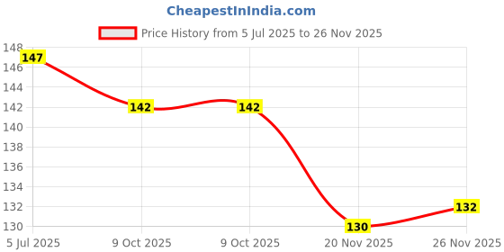 flipkart.com agk Best Baby Gift 46 Pcs Building Block / Creative /Learning Toy/Educational Toy/For Kids Puzzle Assembling Building Unbreakable Kids Toy Set With 8 Wheels to make vehicle toys / Make Alphabet and numbers etc agk Price History Graph from 5 Jul 2025 to 26 Nov 2025