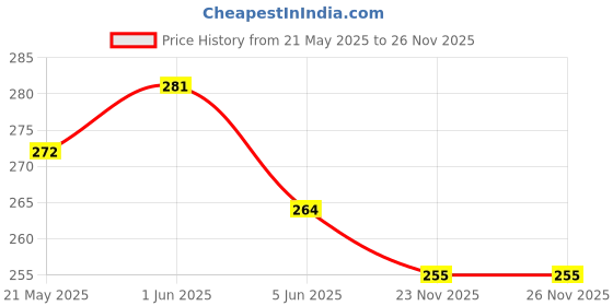 flipkart.com willyard BEST BABY GIFT (92 Pieces +8 Tyres)100+pieces building blocks Plastic Building Blocks Bricks Toy For Baby Kids Funny Educational Creative /Learning Toy/For Kids Puzzle Toy NON TOXIC Assembling Building Unbreakable Kids Toy Set willyard Price History Graph from 21 May 2025 to 26 Nov 2025