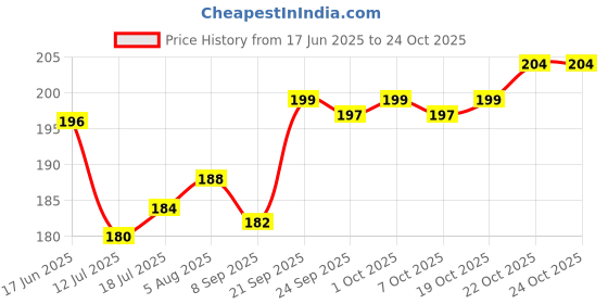 flipkart.com arizon Best Baby Gift Happy Home/House Educational Puzzle Toys(56 Block+16 window) arizon Price History Graph from 17 Jun 2025 to 22 Oct 2025