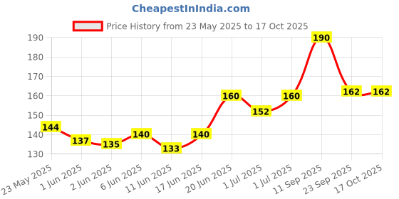 flipkart.com bozica Best Baby Gift Learning educational Assembling creative blocks construction bozica Price History Graph from 23 May 2025 to 16 Oct 2025
