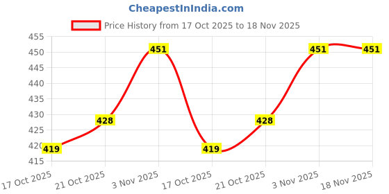 flipkart.com bitfeex Best Baby Gift Light-Weight Assembling Wooden Unbreakable kids toy bitfeex Price History Graph from 17 Oct 2025 to 18 Nov 2025