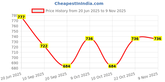 flipkart.com nafhotoz Best Baby Gym Mat for Birthday Gift – Piano Music & Toys nafhotoz Price History Graph from 20 Jun 2025 to 2 Nov 2025