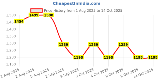 flipkart.com priso Best Baby Pushchair Mesh Pram Stroller Back Support Seat Liner Stroller Pram Pad priso Price History Graph from 1 Aug 2025 to 13 Oct 2025