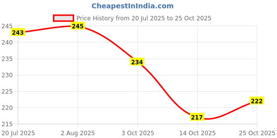 flipkart.com babybliss Best Baby Rattle Toys For Kids,Mixed Attractive Lovely Colourful Rattles and Teether For Infants, Babies, Toddlers and Children Set of 4 Pcs-BB Rattle babybliss Price History Graph from 20 Jul 2025 to 25 Oct 2025