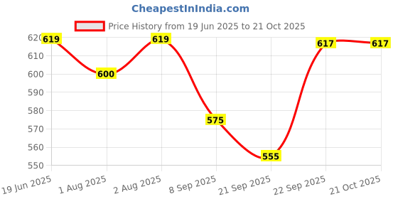 flipkart.com vaara g BEST BABY SWING(JHULA) WITH COMFORTABLE AND SAFE SEATING (PRE-ASSEMBLED-RED) Rocker and Bouncer vaara g Price History Graph from 19 Jun 2025 to 21 Oct 2025