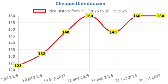 flipkart.com suard Best Birthday Gift Coffee Tea cup mug for girls boys Friends brother wmug203 Ceramic Coffee Mug suard Price History Graph from 7 Jul 2025 to 24 Oct 2025