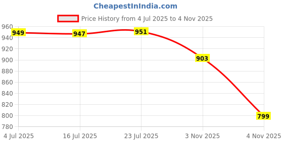 flipkart.com star venture Best Birthday Gift for Boys & Girls Musical Instruments Keyboard Music 37 Key 1 BIGFUN Piano Keyboard Toy with Mic, USB Cable & Sound Recording Piano 1 Analog Portable Keyboard star venture Price History Graph from 4 Jul 2025 to 4 Nov 2025