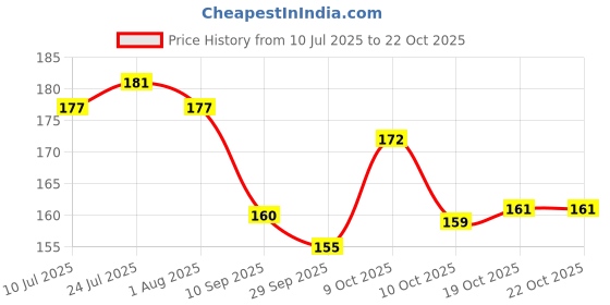 flipkart.com the click india Best Birthday Gift For Mom/Mummy/Mother/Maa/Mother in Law Best Mother's day Gift Ceramic Coffee Mug the click india Price History Graph from 10 Jul 2025 to 22 Oct 2025