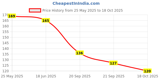 flipkart.com skyboat BEST BLACK AND RED COLOR LONG LASTING LIP LINER skyboat Price History Graph from 25 May 2025 to 18 Oct 2025