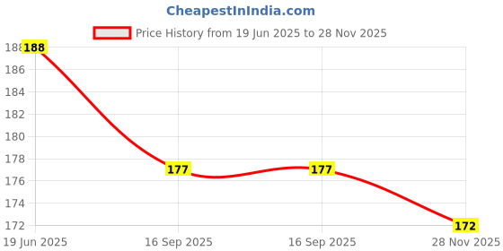 flipkart.com Best Blast 32 inch LED/LCD TV,Computer Monitor Cover for 32 inch Monitor, TV, LCD Monitor, LED Monitor, All Brands - GS_WIF 03 Price History Graph from 19 Jun 2025 to 28 Nov 2025