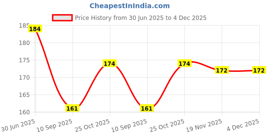 flipkart.com Best Blast 32 inch LED/LCD TV,Computer Monitor Cover for 32 inch Monitor, TV, LCD Monitor, LED Monitor, All Brands - GS_WIF01 Price History Graph from 30 Jun 2025 to 3 Dec 2025