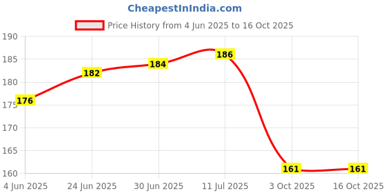 flipkart.com Best Blast for 32 inch Monitor, TV, LCD Monitor, LED Monitor, All Brands - GS_WIF018 Price History Graph from 4 Jun 2025 to 16 Oct 2025