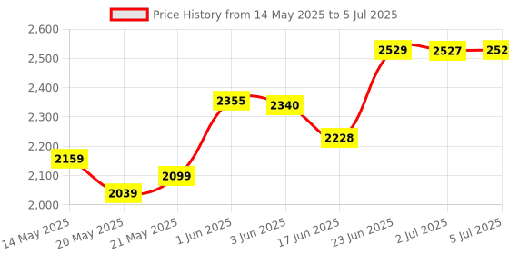 flipkart.com pandaoriginals BEST BLUE BABY CRADLE PREMIUM|BEST IN SEGMENT FOR BABY With Mosquito Net pandaoriginals Price History Graph from 14 May 2025 to 5 Jul 2025