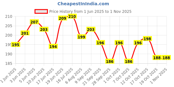 flipkart.com vsr BEST BRAND Charging /Pillow Pain Relief Gel Massage Heating Pad-Heat Bottle Bag Electric 1 L Hot Water Bag vsr Price History Graph from 1 Jun 2025 to 30 Oct 2025