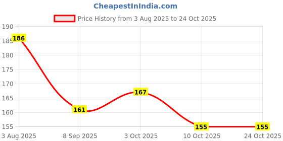 flipkart.com dhinchak Best Brother appreciation Certificate with 1 marker pen Greeting Card dhinchak Price History Graph from 3 Aug 2025 to 23 Oct 2025