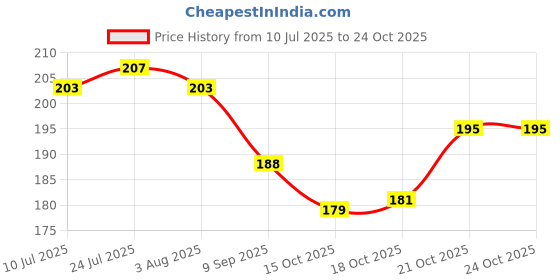 flipkart.com jhingalala Best Brother Ever Printed with Greeting Card Birthday Gifts for Brother, Rakhi Gift for Brother (2343) Ceramic Coffee Mug jhingalala Price History Graph from 10 Jul 2025 to 23 Oct 2025