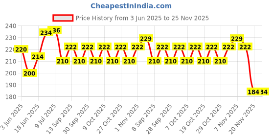 flipkart.com crative design Best BTS Theme Purple Colored Printed Design Examination Writing Pad crative design Price History Graph from 3 Jun 2025 to 24 Nov 2025