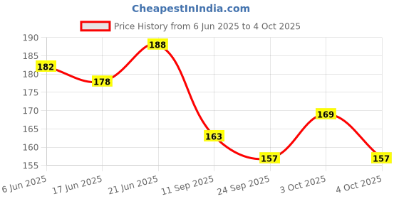 flipkart.com house of common Best Buy 100 Pcs Building Blocks Learning Educational Puzzle Kids Toy house of common Price History Graph from 6 Jun 2025 to 4 Oct 2025