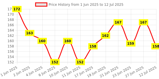 flipkart.com tamboora Best Buy 100 Pcs Building Blocks |Creative Learning Educational Toy For Kids tamboora Price History Graph from 1 Jun 2025 to 12 Jul 2025