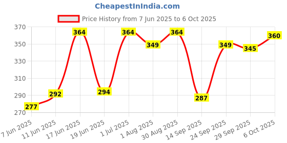 flipkart.com kluzie BEST BUY 100 PCS Building Blocks to expand and imagine Lego blocks for children's Learning & Educational toys boys and girls exercise children's intelligence Toy Set kluzie Price History Graph from 7 Jun 2025 to 6 Oct 2025