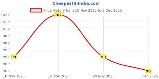 flipkart.com dazzle beauty Best Buy 2 Pieces Triangle Powder Puffs Washable Reusable dazzle beauty Price History Graph from 10 Nov 2025 to 3 Dec 2025