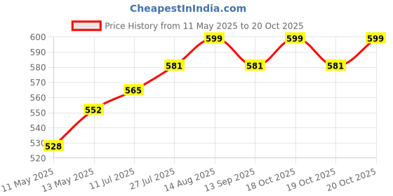 flipkart.com gantavya Best Buy Fast Boiling Tea Kettle Cordless, Stainless Steel Finish Hot Water Kettle – Tea Kettle, Tea Pot – Hot Water Heater Dispenser Beverage Maker Beverage Maker gantavya Price History Graph from 11 May 2025 to 20 Oct 2025