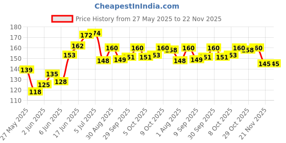 flipkart.com kluzie BEST BUY happy house Building Blocks,Creative /Learning Toy/Educational Toy/For Kids Puzzle Best Gift Toy, Block Game for Kids,Boys,Children kluzie Price History Graph from 27 May 2025 to 21 Nov 2025