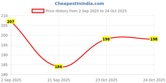 flipkart.com ritskart Best Buy Learning Board Book Toddles First library books for babies ritskart Price History Graph from 2 Sep 2025 to 23 Oct 2025