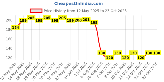 flipkart.com sulfur Best Buy LED Crystal Rotating Bulb Amazing lighting Effect And Long Life Working Hours Perfect for Home/Festival Decoration & Great finish Single Disco Ball sulfur Price History Graph from 12 May 2025 to 21 Oct 2025