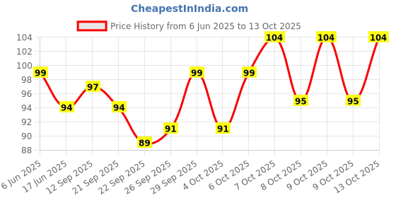 flipkart.com kobbet Best Buy Magic Cube High Speed High Stability Sticker Less Smooth Cube Puzzle Educational /Learning Toys Gifts Toys Kids Mind Game Toy Sticker Less 3x3x3 Speed Magic Cube kobbet Price History Graph from 6 Jun 2025 to 13 Oct 2025
