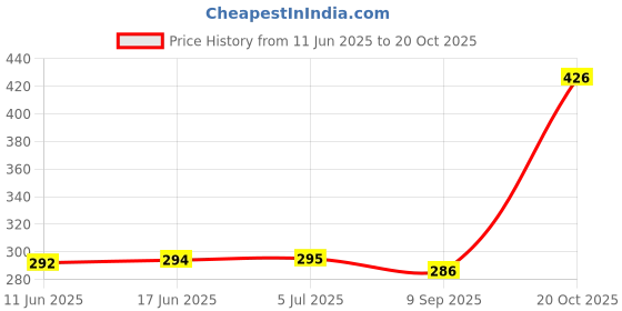 flipkart.com worricow Best Buy mp3 Thunder Bass Wireless Headphone with calling mic Bluetooth Headset worricow Price History Graph from 11 Jun 2025 to 20 Oct 2025