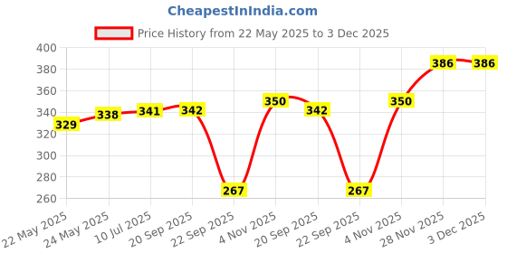 flipkart.com alafi Best Buy Multicolor Ring 2 ft Baby Bath Tub Water pool Bath Tub a3 for kids (Multicolor) alafi Price History Graph from 22 May 2025 to 3 Dec 2025