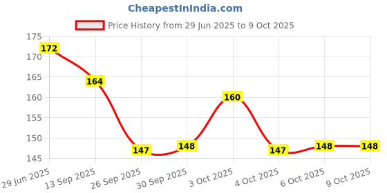 flipkart.com toyvision BEST BUY Multipurpose Sharpener Calculator Double sided Stationary Box Girl Boy Geometry Box toyvision Price History Graph from 29 Jun 2025 to 8 Oct 2025