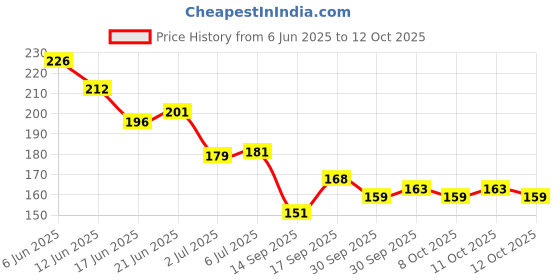 flipkart.com gamloid Best Buy Pokemon Gold Card Box V Series Vmax Gx Playing Card Trainer Boys Gift gamloid Price History Graph from 6 Jun 2025 to 12 Oct 2025