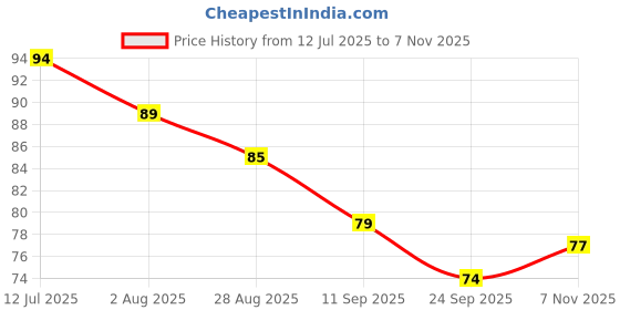 flipkart.com menaso Best buy Pubg Anti-Slip Thumb Sleeve, Increase Your Gaming Score Slip-Proof Finger Sleeve menaso Price History Graph from 12 Jul 2025 to 7 Nov 2025