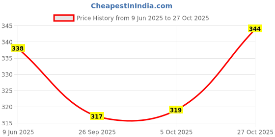 flipkart.com alafi Best Buy Ring 2 ft Baby Bath Tub Water pool Bath Tub a1 for kids (Multicolor) alafi Price History Graph from 9 Jun 2025 to 27 Oct 2025