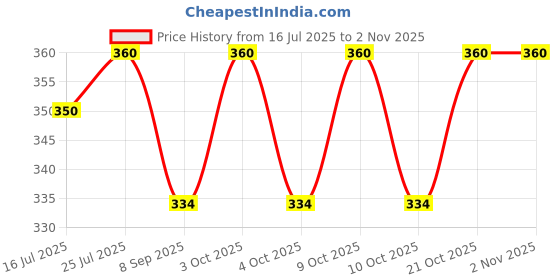 flipkart.com appalon Best Buy Ring 2 ft Baby Bath Tub Water pool Bath Tub a6 for kids Inflatable Swimming Pool appalon Price History Graph from 16 Jul 2025 to 2 Nov 2025