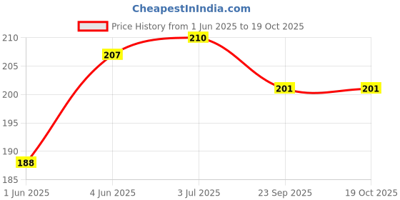 flipkart.com msn best buy Unicorn Coin Bank hut shape Money Box for Kids Coin Bank msn Price History Graph from 1 Jun 2025 to 18 Oct 2025