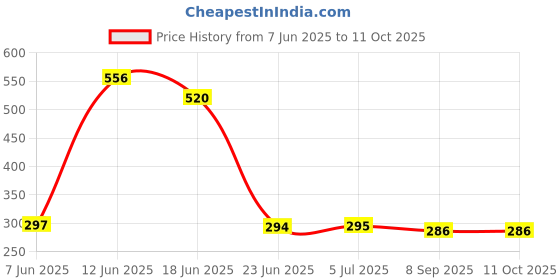 flipkart.com worricow BEST BUY Wireless Bluetooth Headphone with Mic and FM SD Card Slot Bluetooth Headset worricow Price History Graph from 7 Jun 2025 to 10 Oct 2025