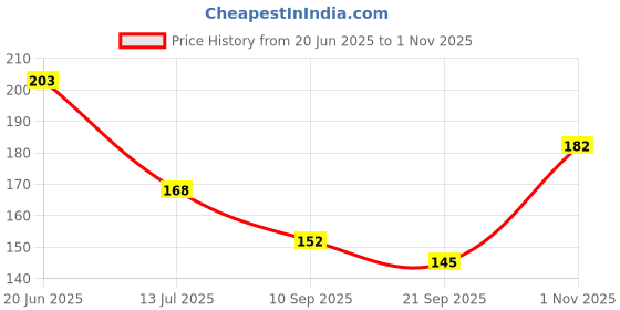 flipkart.com vsindia Best Buy Wooden Wild Animals Puzzle Board For Kids vsindia Price History Graph from 20 Jun 2025 to 1 Nov 2025