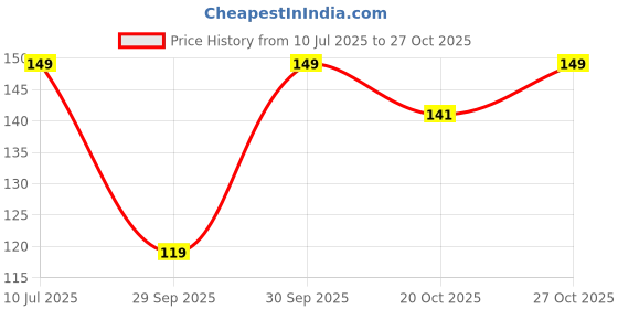 flipkart.com tegut Best Camphor Essential Oil - Pure Natural Therapeutic Grade Oil Therapeutic Grade Oil For Skin Care & Hair Care (10 ml) (Pack of 2) tegut Price History Graph from 10 Jul 2025 to 27 Oct 2025