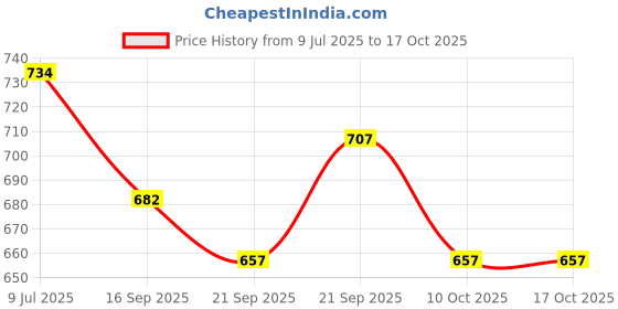 flipkart.com sarasi Best Candy Making Lab For Smart Kids [Pack Of: 1, Multicolor] sarasi Price History Graph from 9 Jul 2025 to 16 Oct 2025