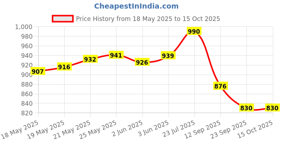 flipkart.com best care Fancy and Foldable Collapsible Wardrobe for Clothes and Multipurpose use Carbon Steel Collapsible Wardrobe best care Price History Graph from 18 May 2025 to 14 Oct 2025